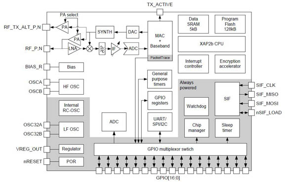 The Ember EM250 ZigBee transceiver